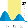Rehoboth Beach tide chart for Friday, February 27, 2026