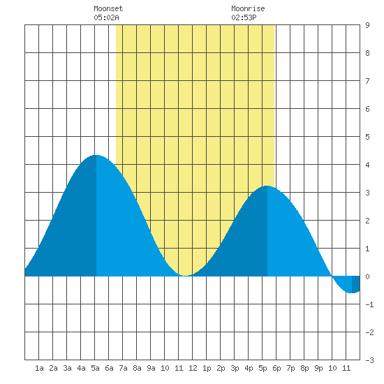 Rehoboth Beach tide chart for Saturday, February 28, 2026