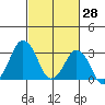 Rehoboth Beach tide chart for Saturday, February 28, 2026