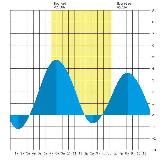 Rehoboth Beach tide chart for Monday, February 2, 2026