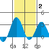 Rehoboth Beach tide chart for Monday, February 2, 2026
