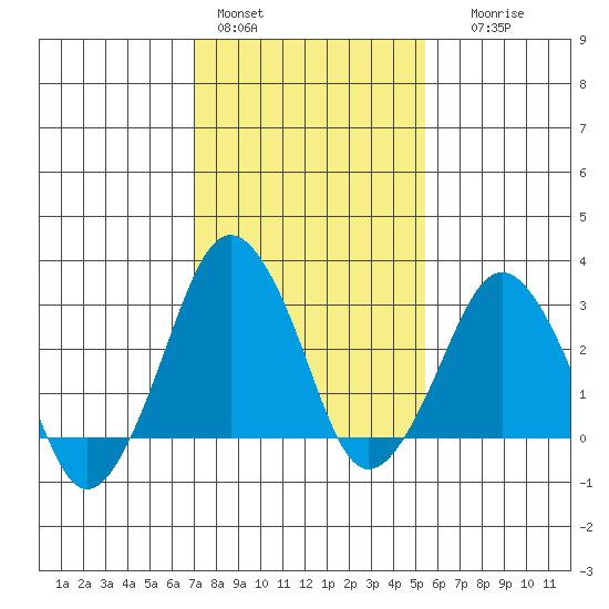 Rehoboth Beach tide chart for Tuesday, February 3, 2026