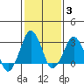Rehoboth Beach tide chart for Tuesday, February 3, 2026
