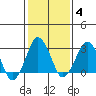 Rehoboth Beach tide chart for Wednesday, February 4, 2026