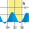 Rehoboth Beach tide chart for Thursday, February 5, 2026