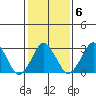Rehoboth Beach tide chart for Friday, February 6, 2026
