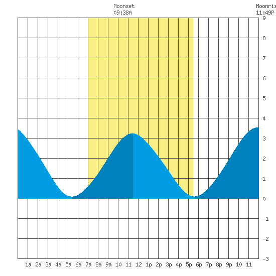 Rehoboth Beach tide chart for Saturday, February 7, 2026