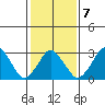 Rehoboth Beach tide chart for Saturday, February 7, 2026