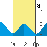 Rehoboth Beach tide chart for Sunday, February 8, 2026