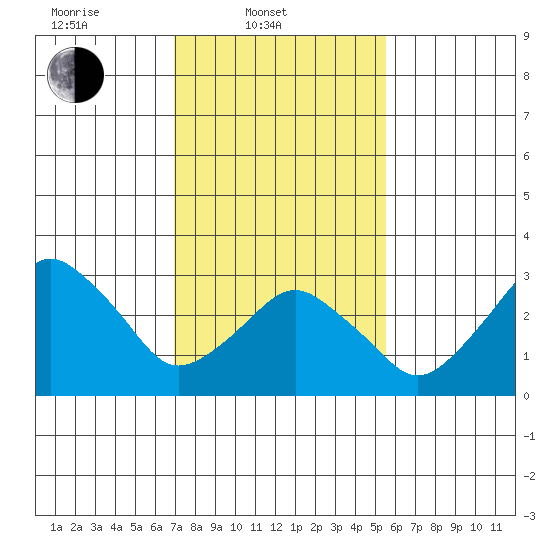 Rehoboth Beach tide chart for Monday, February 9, 2026