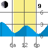 Rehoboth Beach tide chart for Monday, February 9, 2026