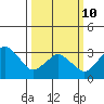 Rehoboth Beach tide chart for Tuesday, March 10, 2026