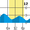 Rehoboth Beach tide chart for Thursday, March 12, 2026