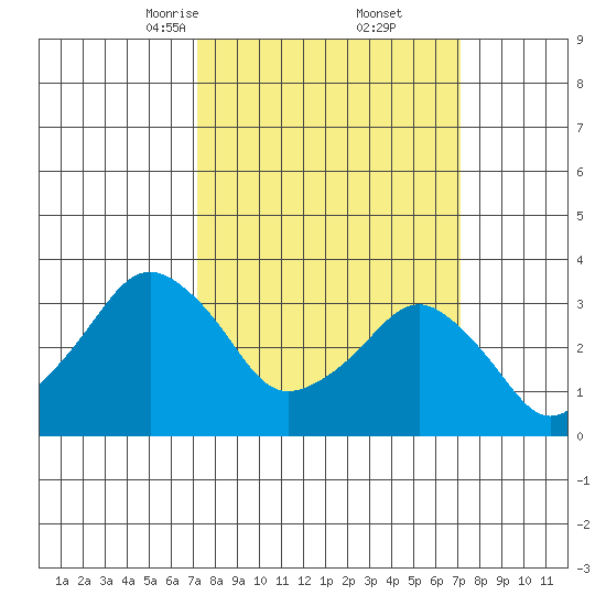 Rehoboth Beach tide chart for Saturday, March 14, 2026
