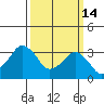 Rehoboth Beach tide chart for Saturday, March 14, 2026