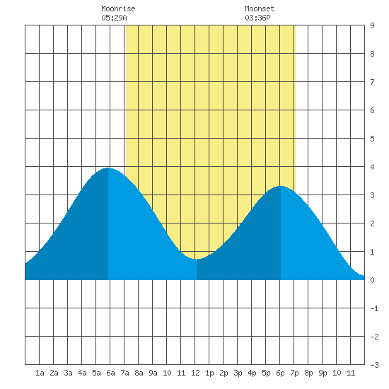 Rehoboth Beach tide chart for Sunday, March 15, 2026
