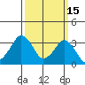 Rehoboth Beach tide chart for Sunday, March 15, 2026
