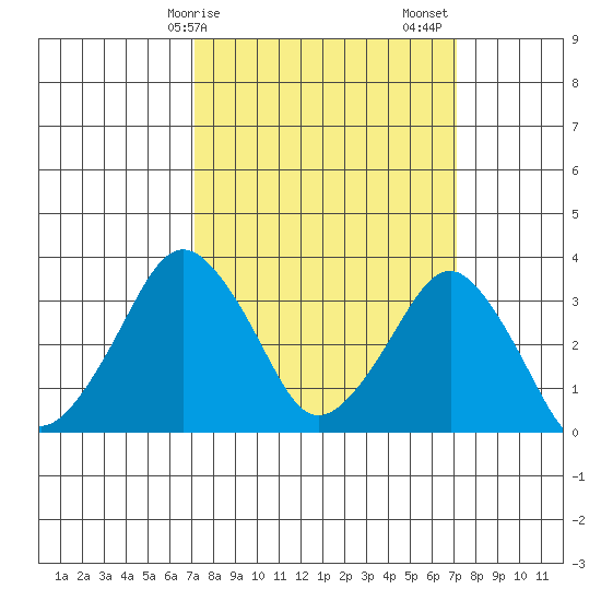Rehoboth Beach tide chart for Monday, March 16, 2026