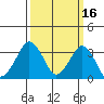 Rehoboth Beach tide chart for Monday, March 16, 2026