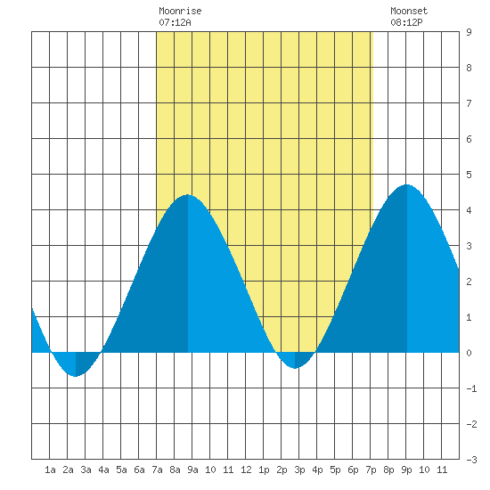 Rehoboth Beach tide chart for Thursday, March 19, 2026