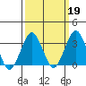 Rehoboth Beach tide chart for Thursday, March 19, 2026