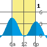 Rehoboth Beach tide chart for Sunday, March 1, 2026