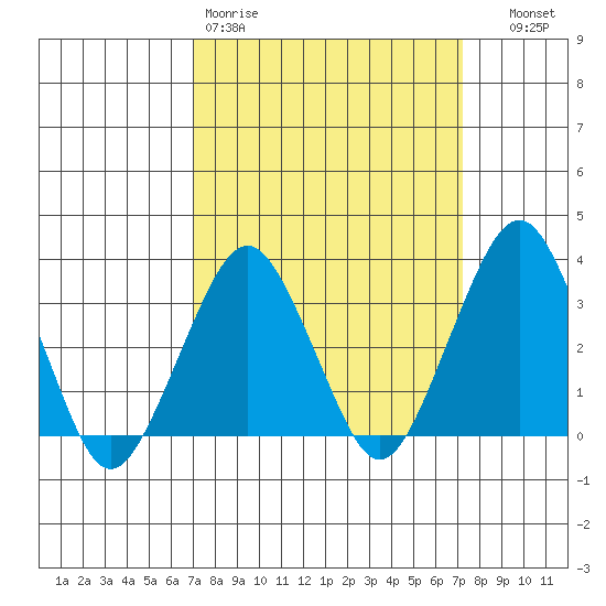 Rehoboth Beach tide chart for Friday, March 20, 2026