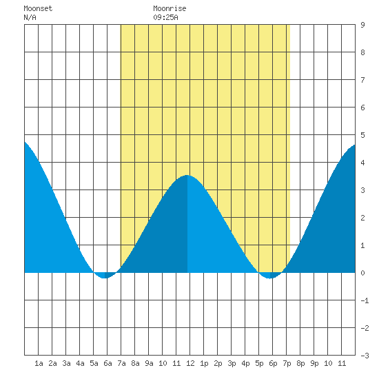 Rehoboth Beach tide chart for Monday, March 23, 2026