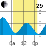 Rehoboth Beach tide chart for Wednesday, March 25, 2026