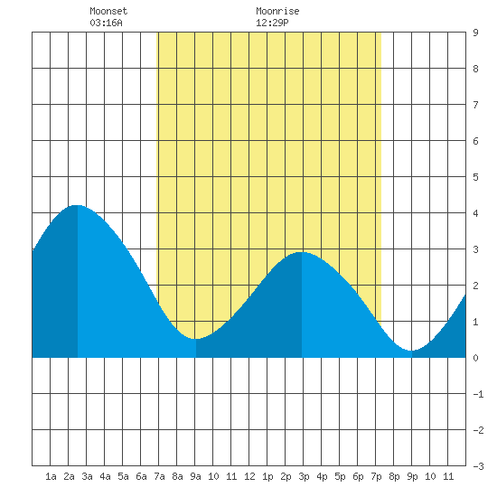 Rehoboth Beach tide chart for Thursday, March 26, 2026