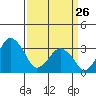 Rehoboth Beach tide chart for Thursday, March 26, 2026