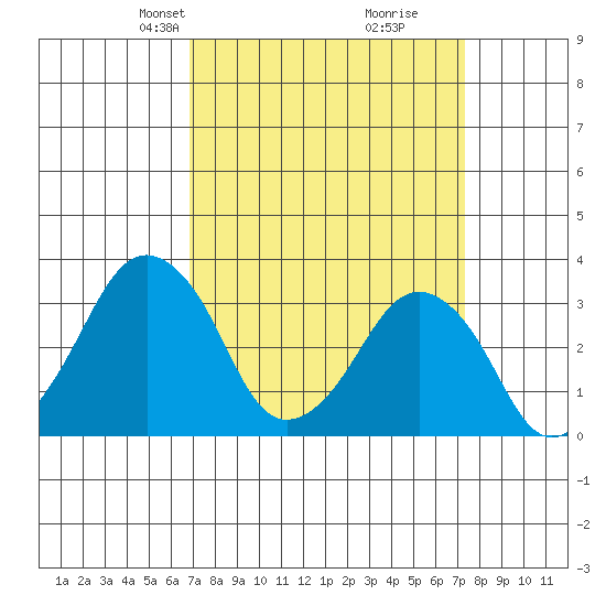 Rehoboth Beach tide chart for Saturday, March 28, 2026