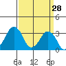 Rehoboth Beach tide chart for Saturday, March 28, 2026