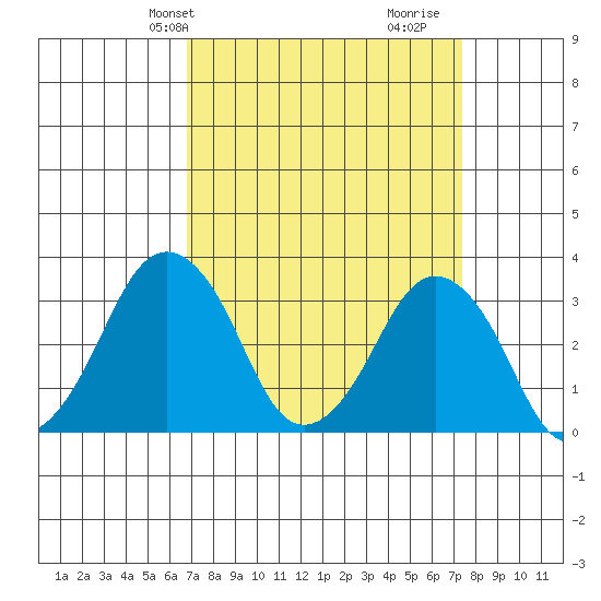 Rehoboth Beach tide chart for Sunday, March 29, 2026