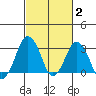 Rehoboth Beach tide chart for Monday, March 2, 2026