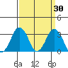 Rehoboth Beach tide chart for Monday, March 30, 2026