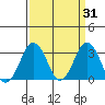 Rehoboth Beach tide chart for Tuesday, March 31, 2026