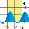 Rehoboth Beach tide chart for Wednesday, March 4, 2026