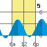 Rehoboth Beach tide chart for Thursday, March 5, 2026