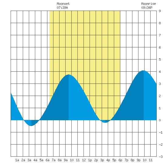 Rehoboth Beach tide chart for Friday, March 6, 2026