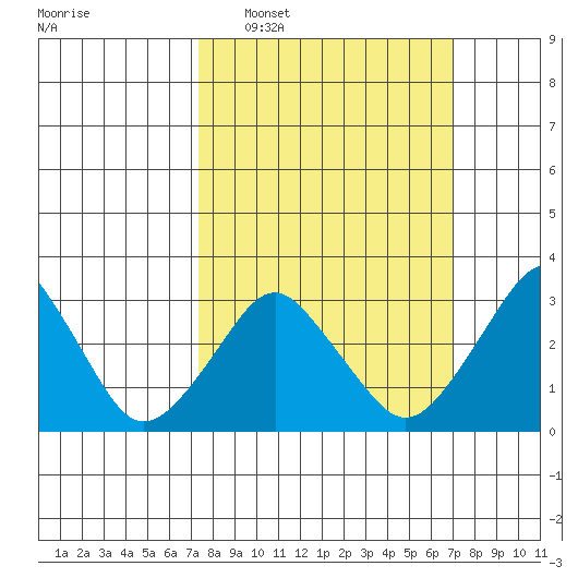 Rehoboth Beach tide chart for Sunday, March 8, 2026