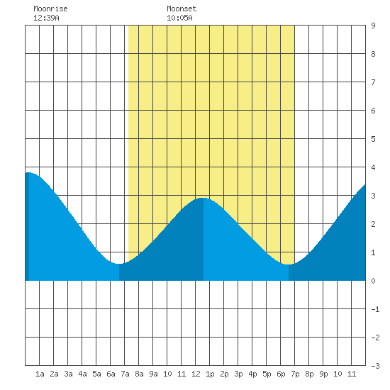 Rehoboth Beach tide chart for Monday, March 9, 2026