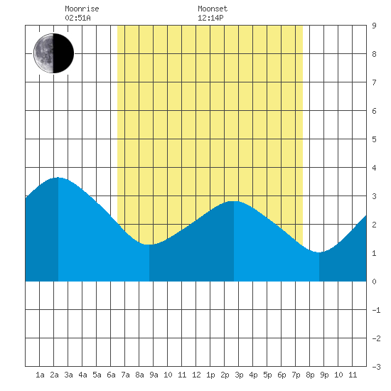 Rehoboth Beach tide chart for Friday, April 10, 2026