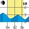 Rehoboth Beach tide chart for Friday, April 10, 2026