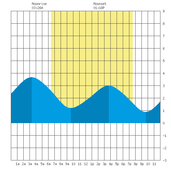 Rehoboth Beach tide chart for Saturday, April 11, 2026