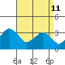 Rehoboth Beach tide chart for Saturday, April 11, 2026