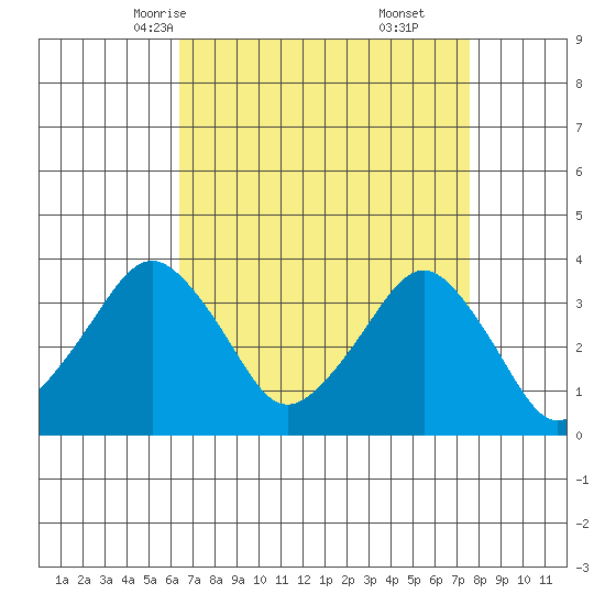 Rehoboth Beach tide chart for Monday, April 13, 2026