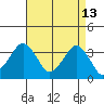 Rehoboth Beach tide chart for Monday, April 13, 2026