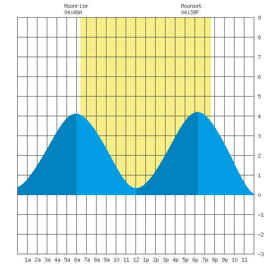 Rehoboth Beach tide chart for Tuesday, April 14, 2026
