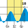 Rehoboth Beach tide chart for Saturday, April 18, 2026